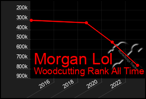 Total Graph of Morgan Lol