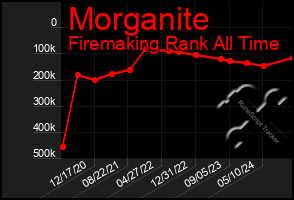 Total Graph of Morganite