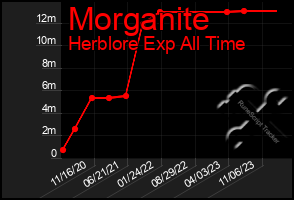 Total Graph of Morganite