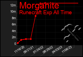 Total Graph of Morganite