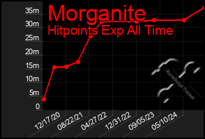 Total Graph of Morganite