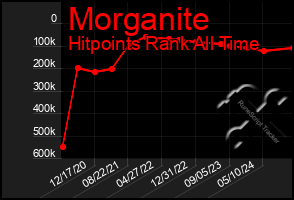 Total Graph of Morganite