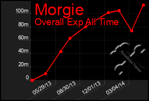 Total Graph of Morgie