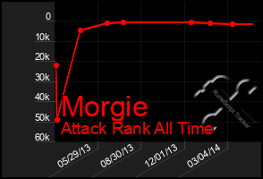 Total Graph of Morgie