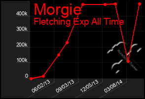 Total Graph of Morgie