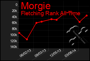 Total Graph of Morgie