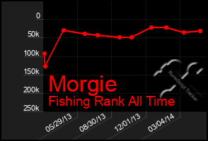 Total Graph of Morgie