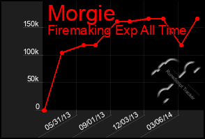 Total Graph of Morgie