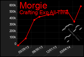 Total Graph of Morgie