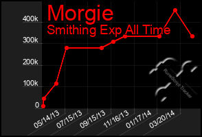 Total Graph of Morgie