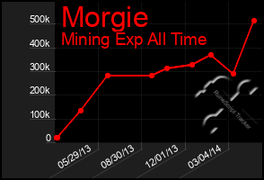 Total Graph of Morgie