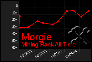 Total Graph of Morgie