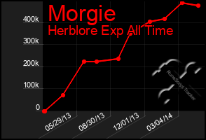 Total Graph of Morgie