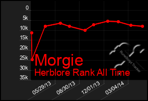 Total Graph of Morgie