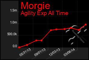 Total Graph of Morgie