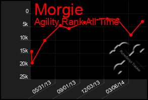 Total Graph of Morgie