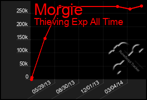 Total Graph of Morgie