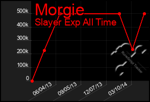 Total Graph of Morgie