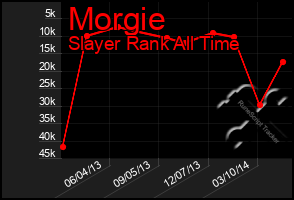 Total Graph of Morgie