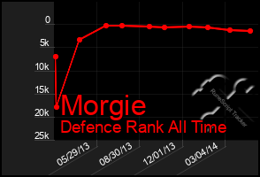 Total Graph of Morgie