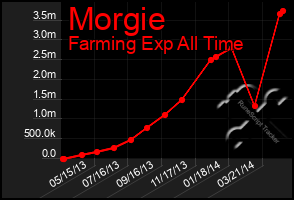 Total Graph of Morgie