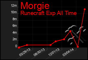 Total Graph of Morgie