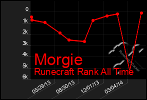 Total Graph of Morgie