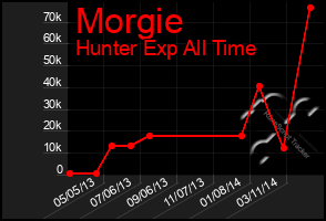 Total Graph of Morgie