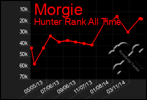 Total Graph of Morgie