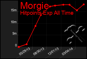 Total Graph of Morgie