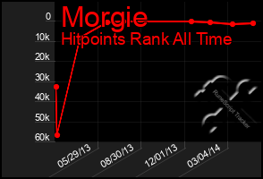 Total Graph of Morgie