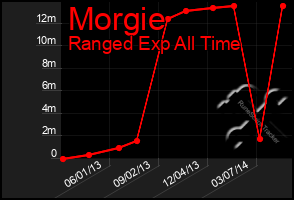 Total Graph of Morgie