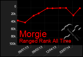 Total Graph of Morgie