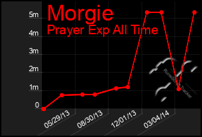 Total Graph of Morgie