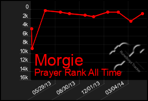 Total Graph of Morgie