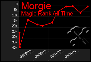 Total Graph of Morgie