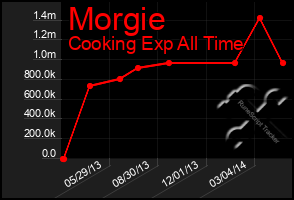 Total Graph of Morgie