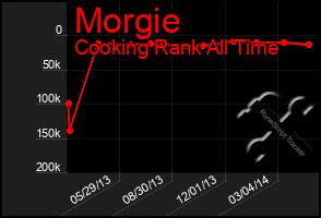 Total Graph of Morgie