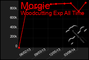 Total Graph of Morgie