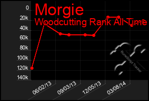 Total Graph of Morgie