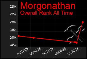 Total Graph of Morgonathan