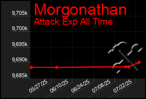 Total Graph of Morgonathan
