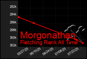 Total Graph of Morgonathan