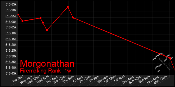 Last 7 Days Graph of Morgonathan