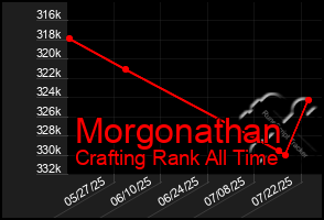 Total Graph of Morgonathan
