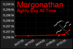 Total Graph of Morgonathan