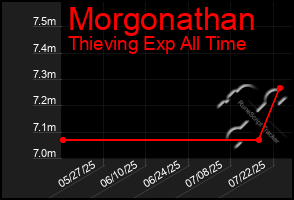 Total Graph of Morgonathan