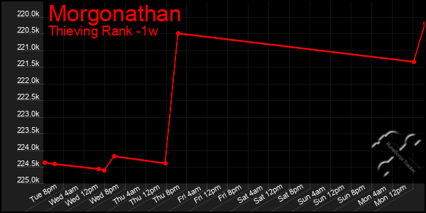 Last 7 Days Graph of Morgonathan