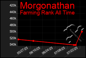 Total Graph of Morgonathan