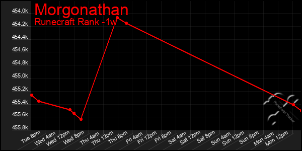 Last 7 Days Graph of Morgonathan